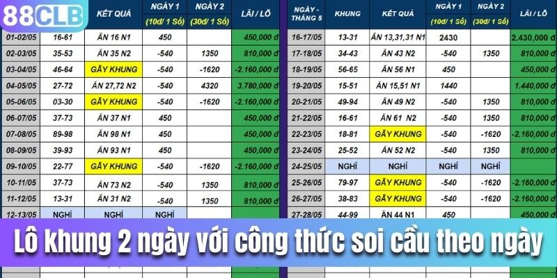 Công thức soi lô khung theo ngày rất hiệu quả.